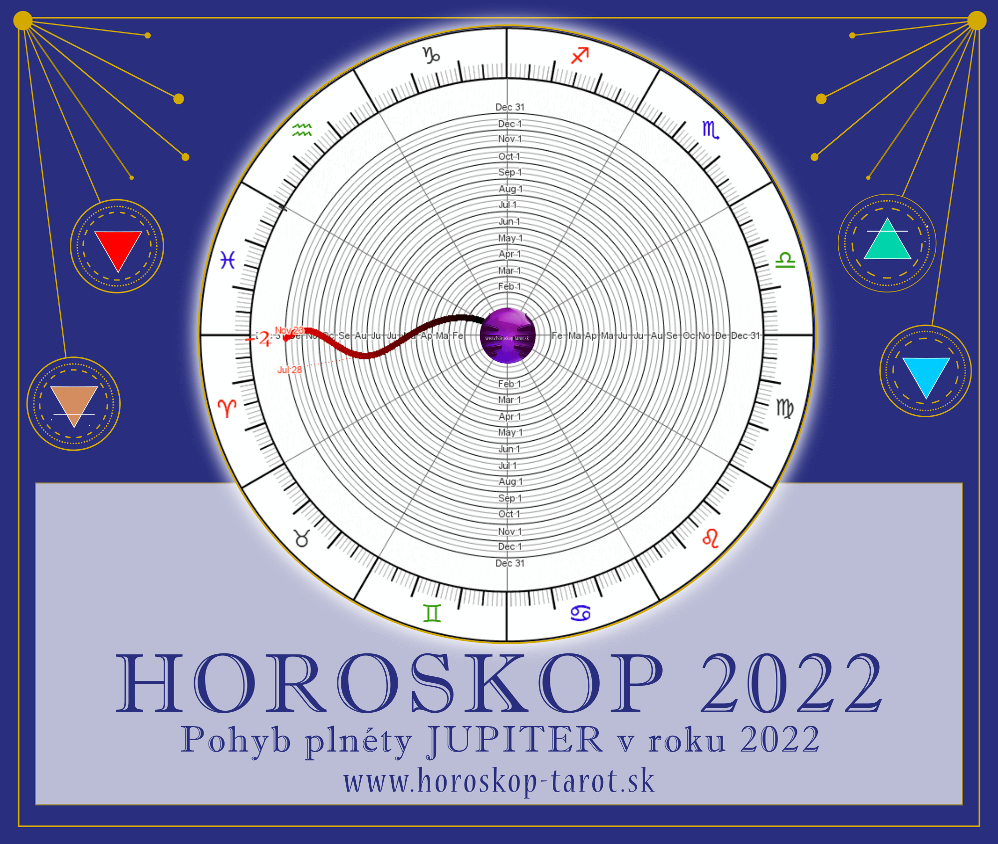 retrográdny Jupiter 2022 - graf horoskop 2022