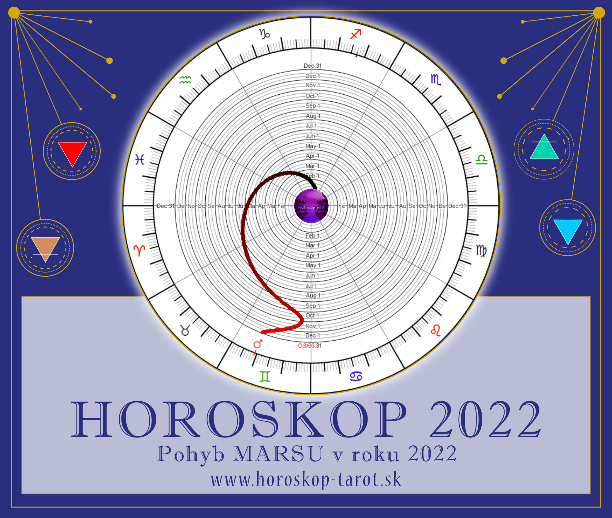 retrográdny Mars 2022 - graf horoskop 2022