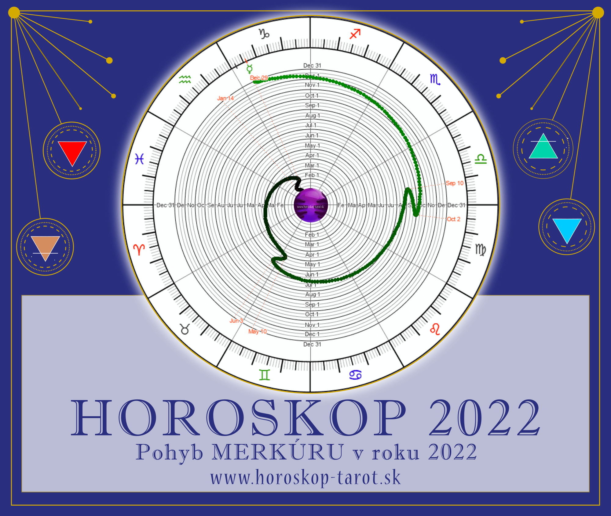 retrográdny Merkúr 2022 - graf ročný horoskop 2022