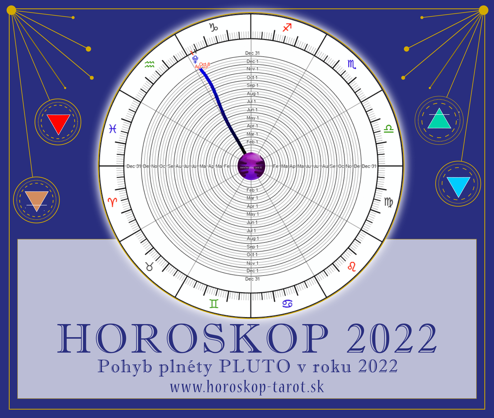 retrográdny Pluto 2022 - ročný horoskop 2022