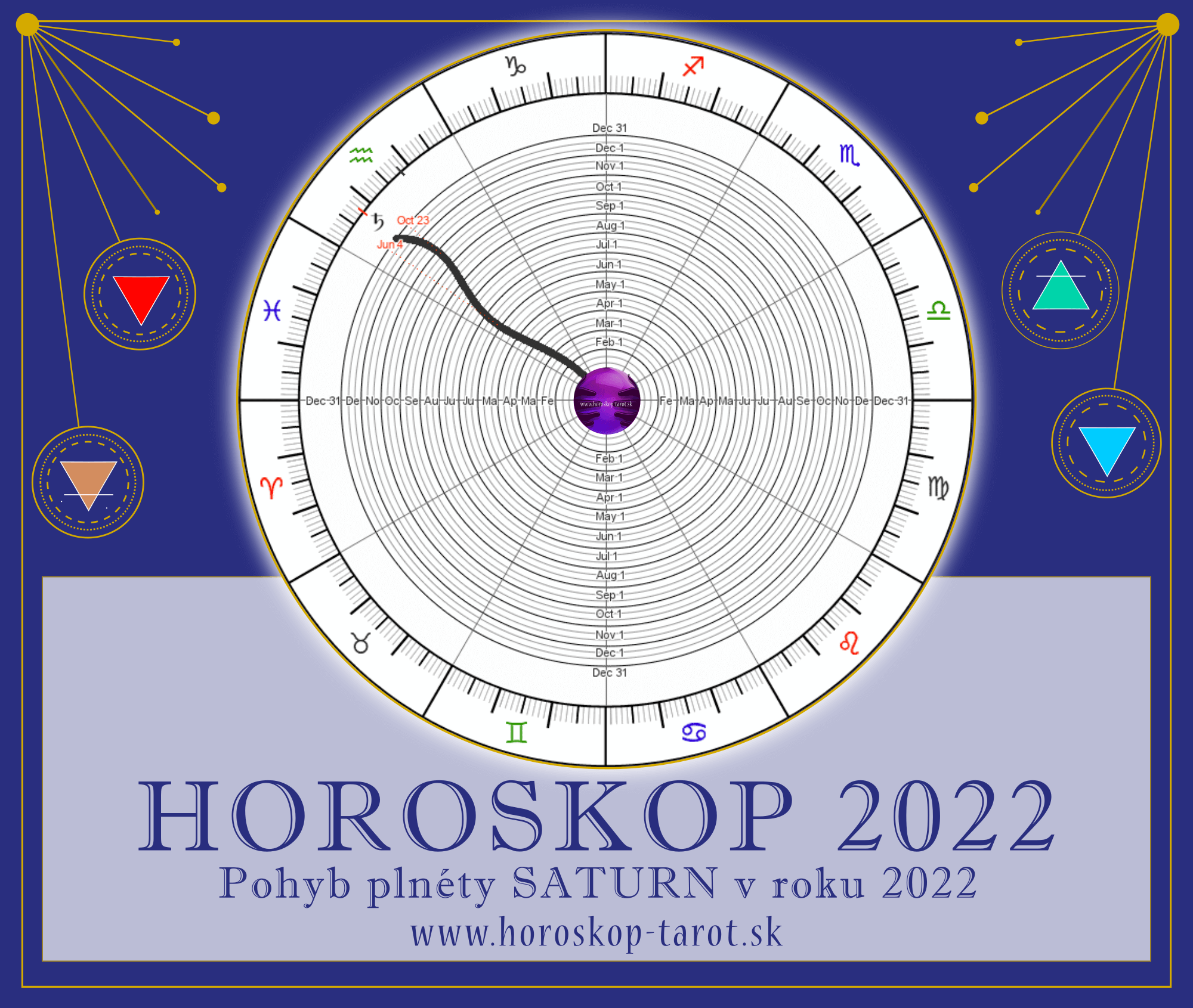 retrográdny Saturn 2022 - graf horoskop 2022