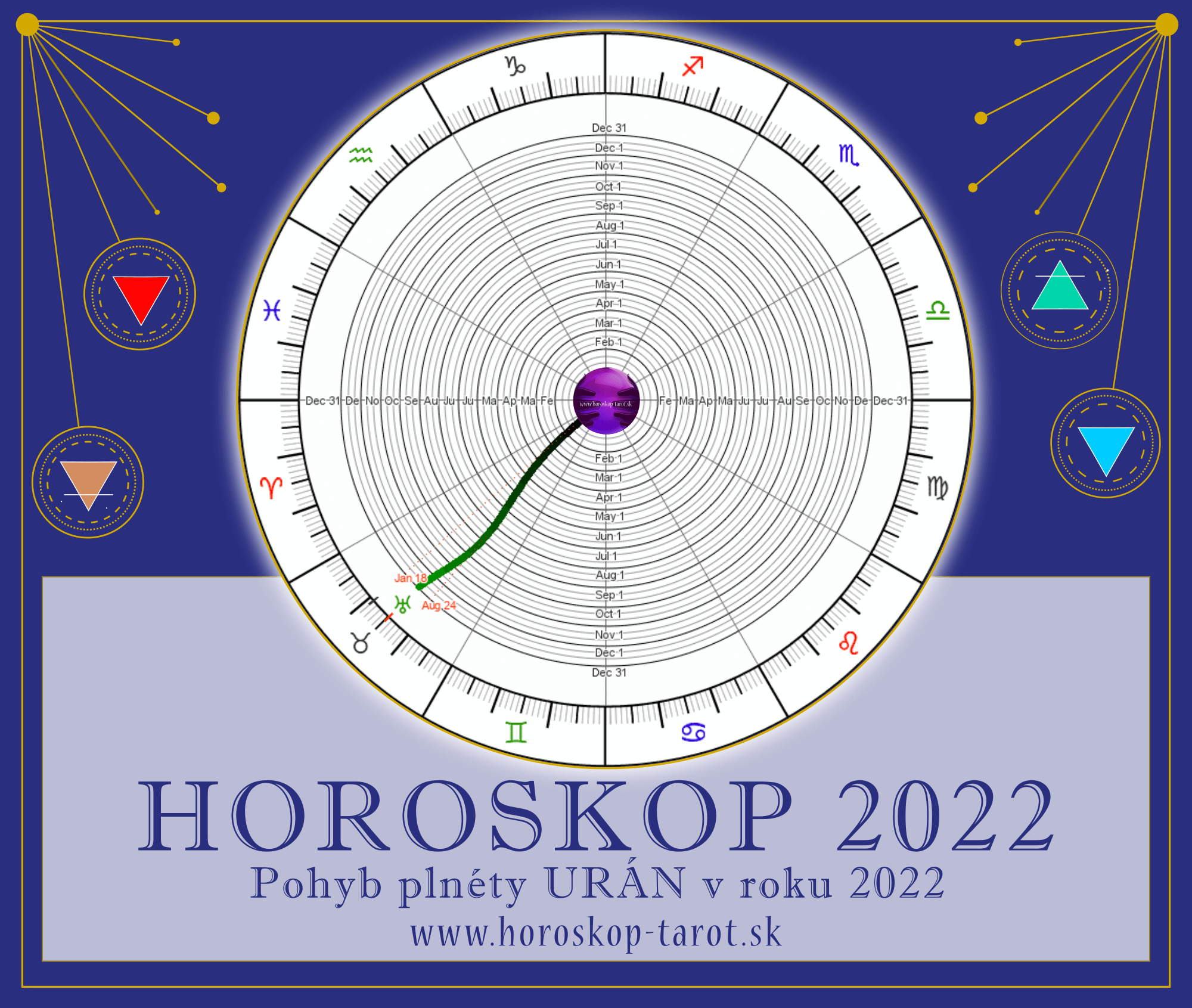 retrográdny Urán 2022 - graf horoskop 2022